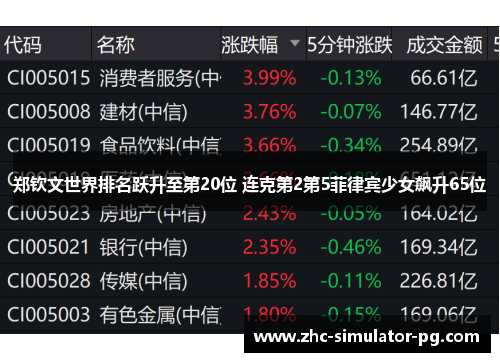郑钦文世界排名跃升至第20位 连克第2第5菲律宾少女飙升65位 郑钦文世界排名跃升至第20位 连克第2第5菲律宾少女飙升65位